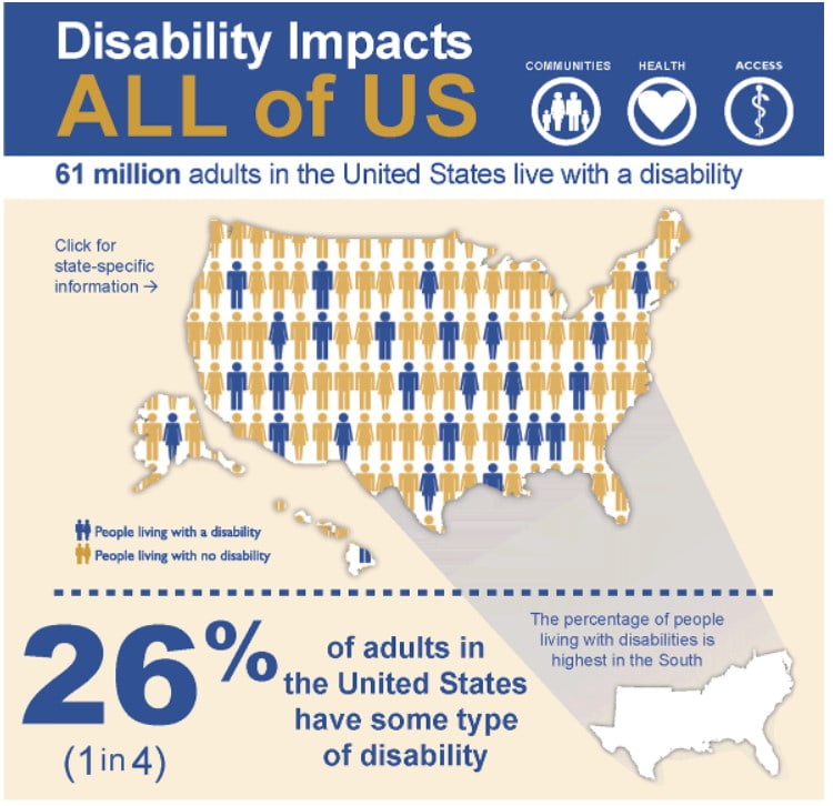 CDC report on disability in US