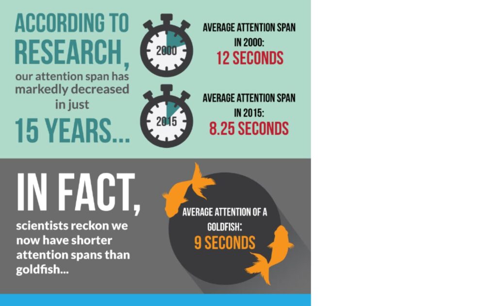An infographic showing the user attention span